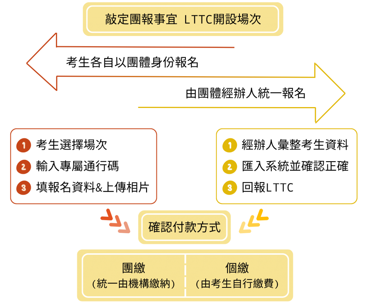 團報流程
