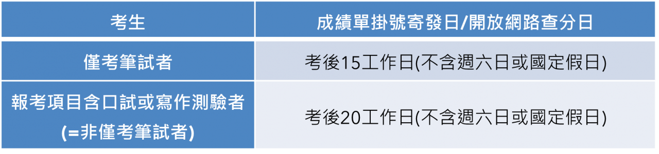 常見問題-測驗後-何時寄發成績單_何時可以網路查分