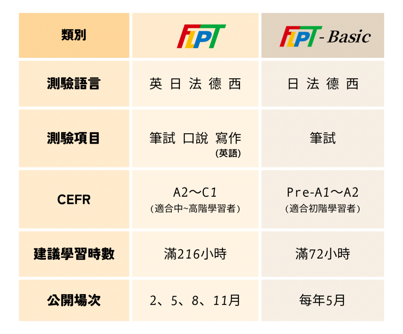 類別比較